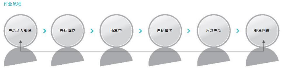 作业流程